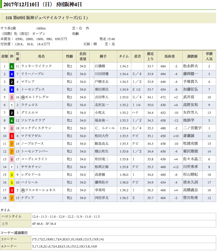 ラッキーライラック、無傷の3連勝で父オルフェーヴルにはじめてのGI タイトルを届ける