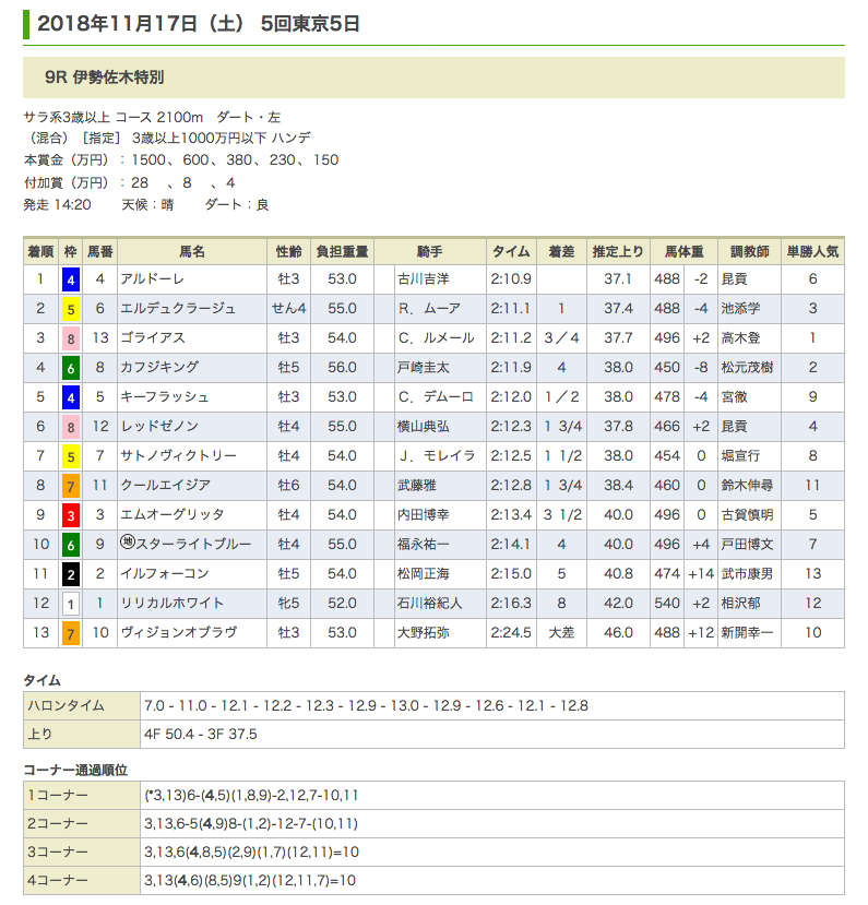 アルドーレ（オルフェーヴル産駒）が3連勝で1600万クラスへ昇格