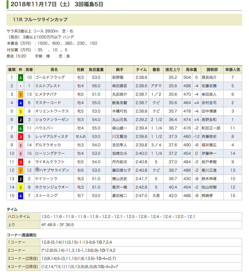 ゴールドフラッグ（メジロマックイーン孫世代、母ポイントフラッグ）がフルーツラインC(1000万)を勝利