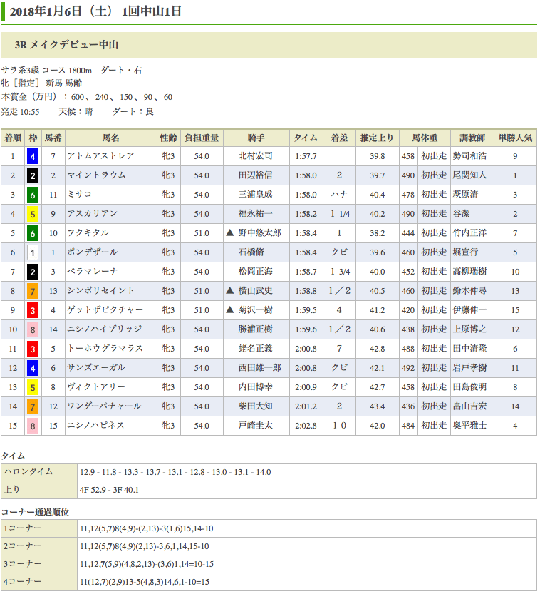 アトムアストレアが新馬戦を快勝