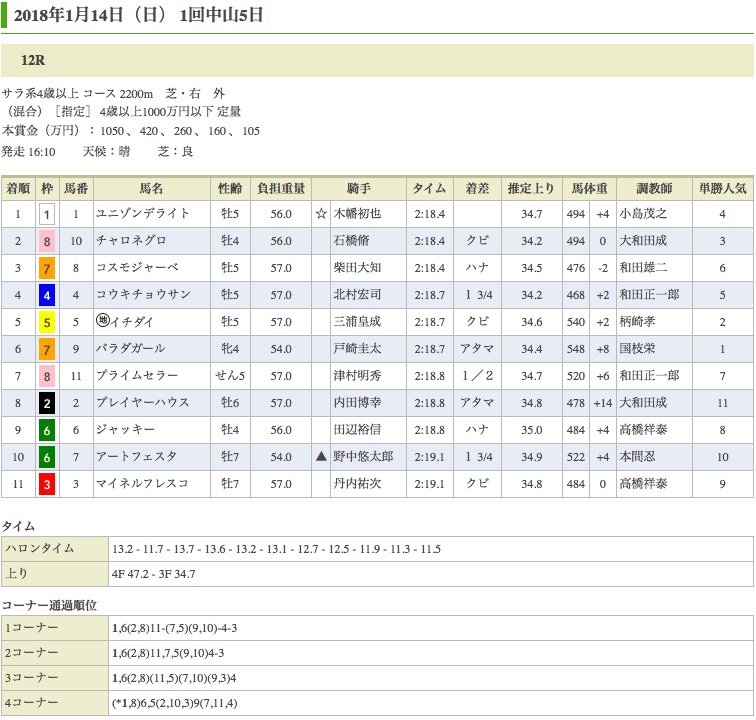 ユニゾンデライト（ドリームジャーニー産駒）が1000万条件戦を勝利