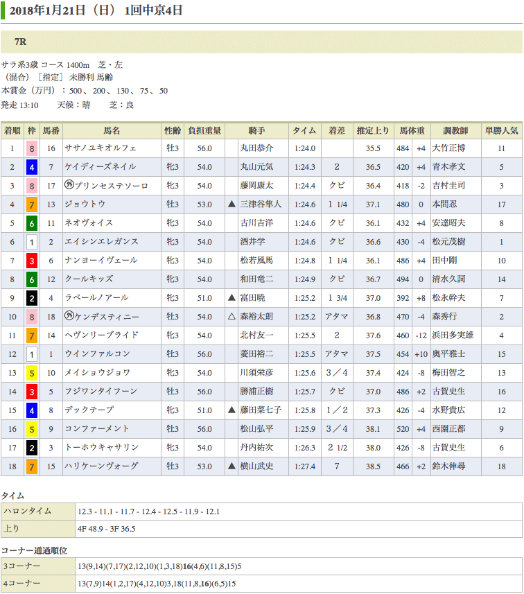 ササノユキオルフェが初勝利