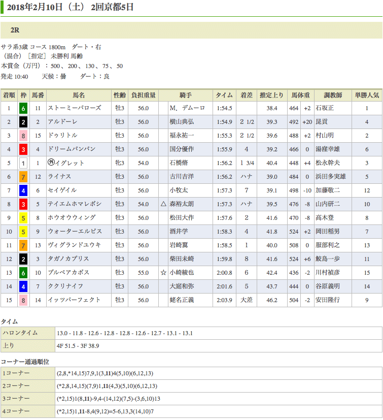 ストーミーバローズ（オルフェーヴル産駒）が初勝利