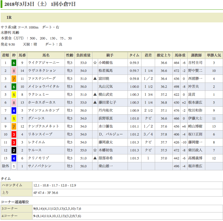 ライクアジャーニー（ドリームジャーニー産駒）が初勝利