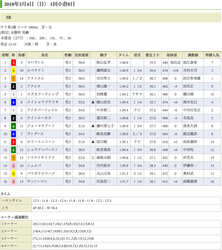 マハヴィル（マトゥラーっ仔）がデビュー戦を勝利で飾る