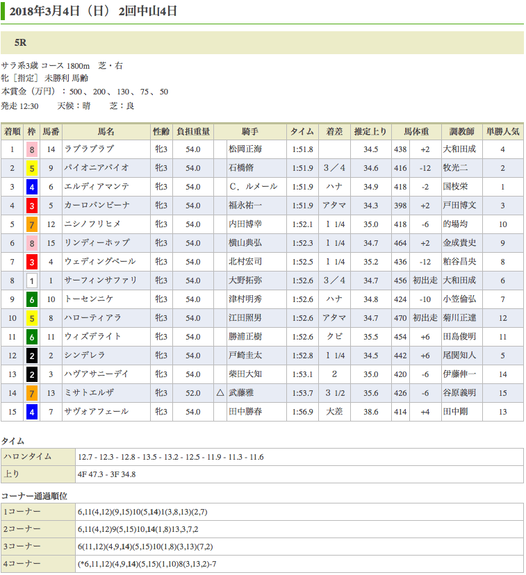 ラブラブラブ（オルフェーヴル産駒）が初勝利