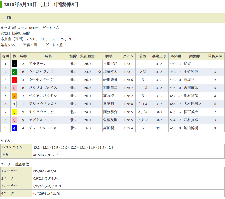 アルドーレ（オルフェーヴル産駒）が未勝利を脱出