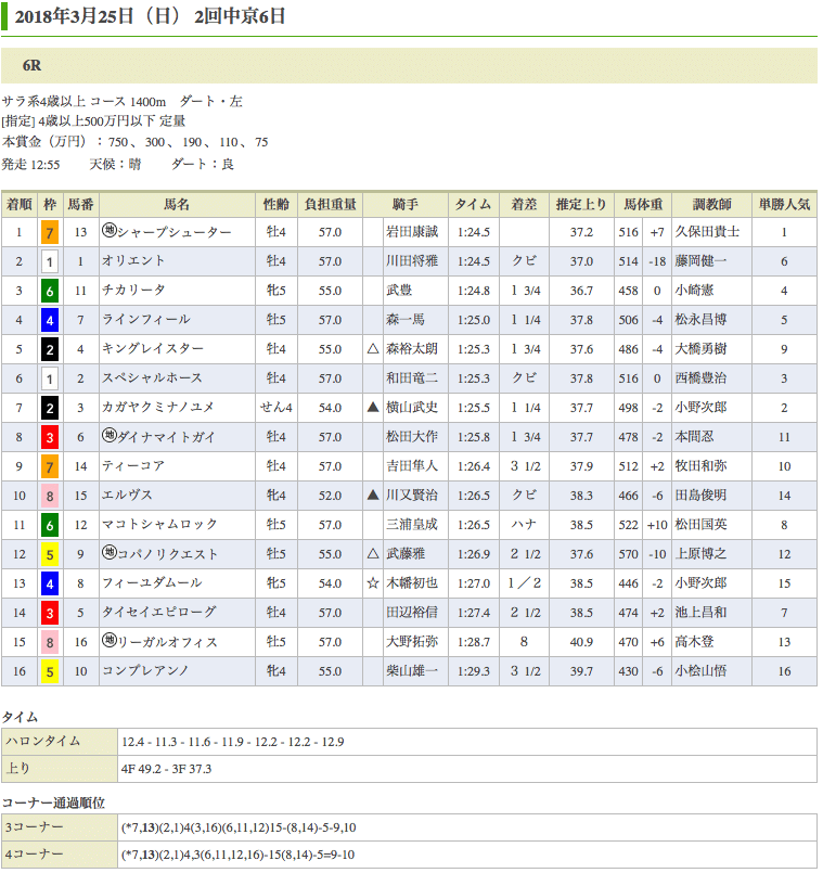 シャープシューター（シャーペンエッジっ仔）が中央転入初戦を快勝。叔母ジョンブドールの引退に華を添える。