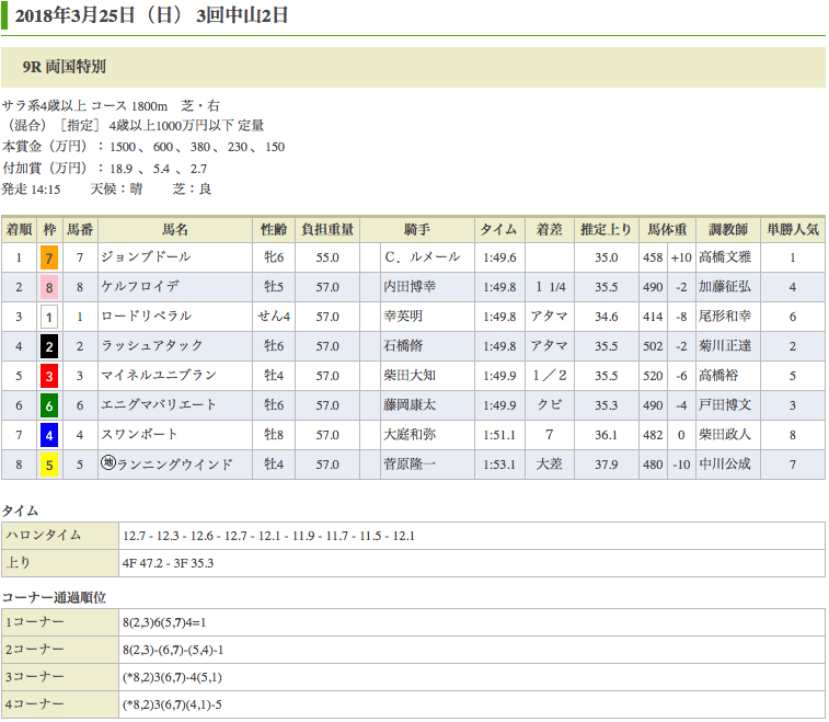 ジョンブドール（シャープキックっ仔）が引退レースを勝利で飾る