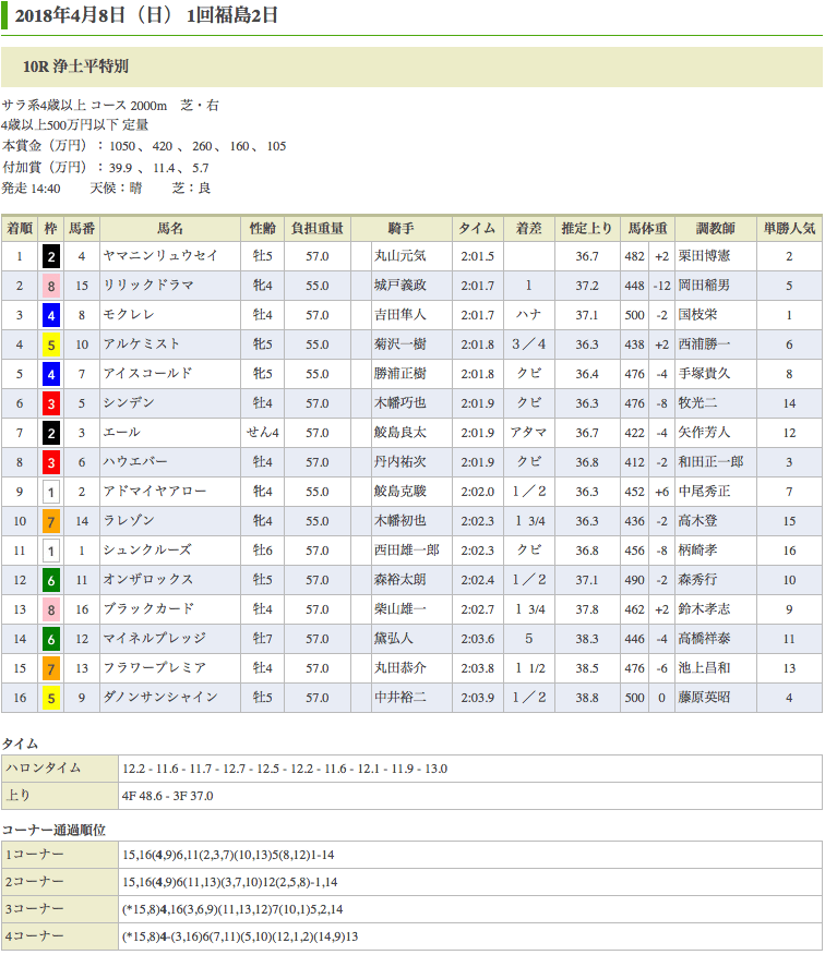 ヤマニンリュウセイ（メジロマックイーン孫世代）が3勝目