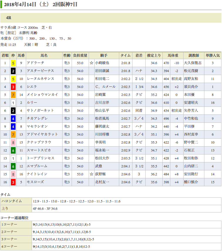 アドラータ（オルフェーヴル産駒）が初勝利