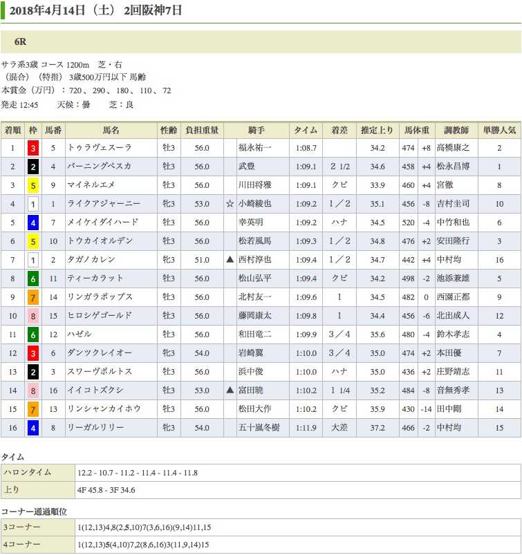 トゥラヴェスーラ（ドリームジャーニー産駒）が2勝目