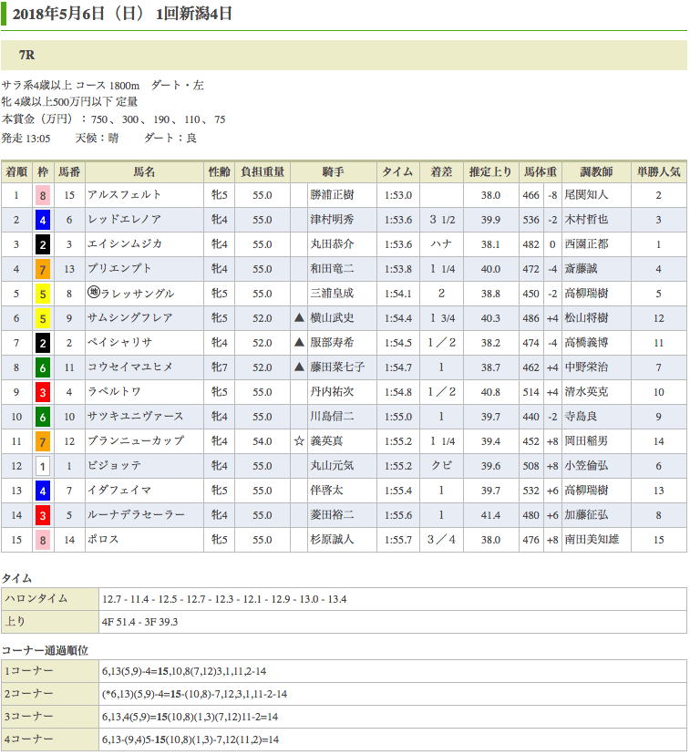 アルスフェルト（メジロマックイーン曾孫世代、母アルスノヴァ）が2勝目