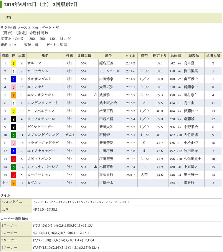 サルーテ（オルフェーヴル産駒）が初勝利