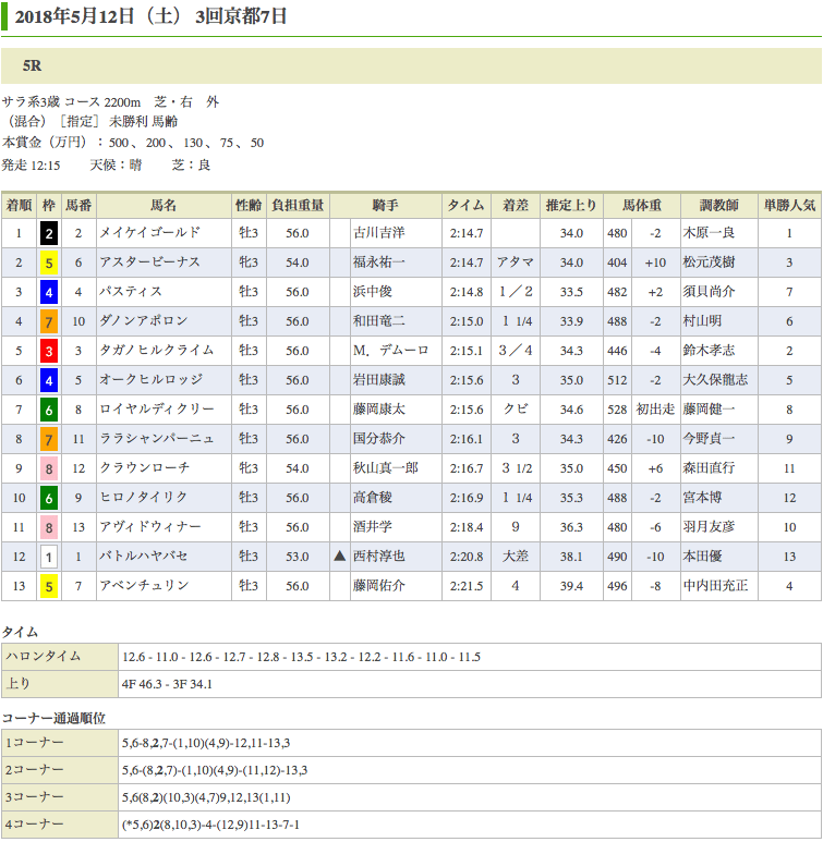 メイケイゴールド（メジロマックイーン曾孫世代、母ヒカルカリーナ）が初勝利