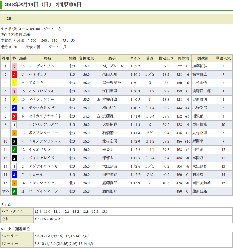 ノーザンクリス（メジロマックイーン曾孫世代、祖母メジロサンドラ）が待望の初勝利