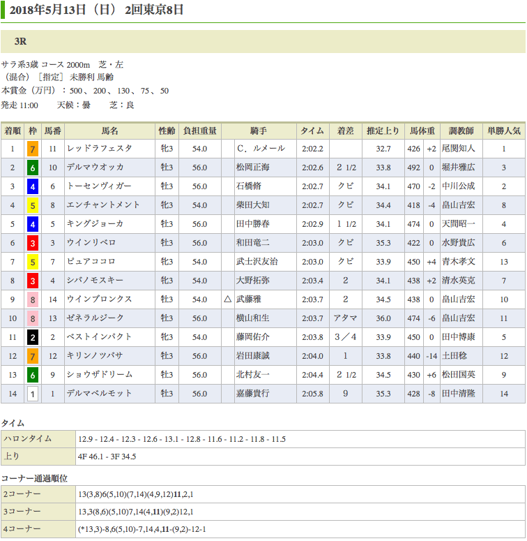 レッドラフェスタ（オルフェーヴル産駒）が初勝利