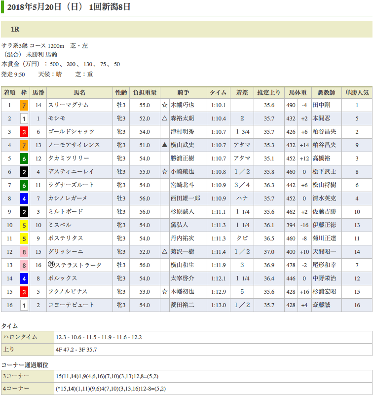 スリーマグナム（メジロマックイーン曾孫世代、曾祖母リンデンリリー）が初勝利