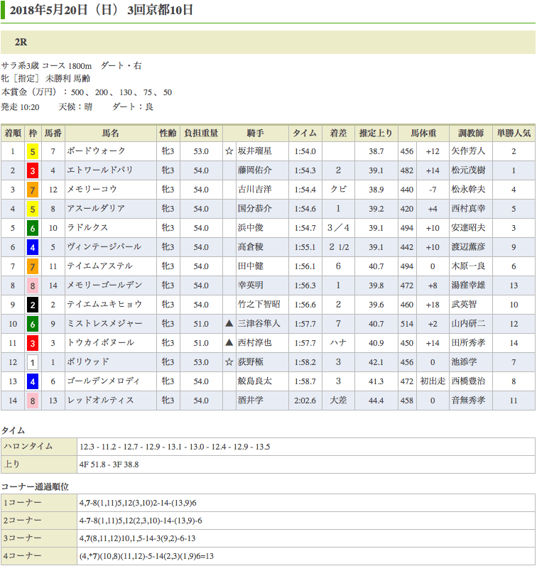 ボードウォーク（オルフェーヴル産駒）が初勝利