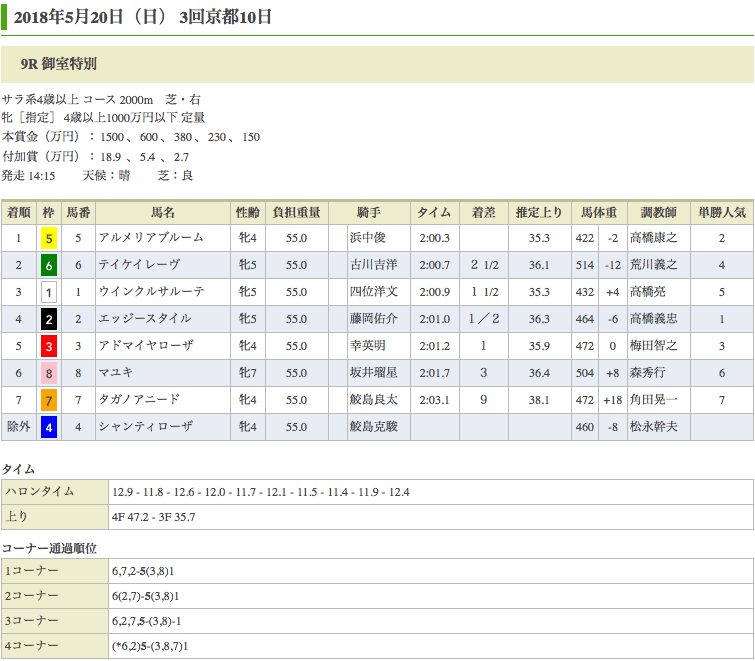 アルメリアブルーム（ドリームジャーニー産駒）が綺麗に弾けて3勝目