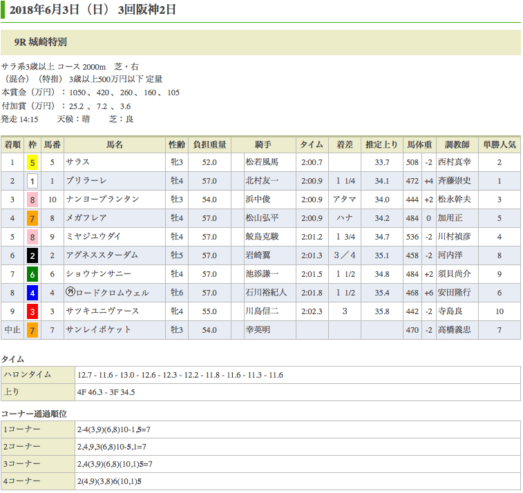 サラス（オルフェーヴル産駒）が直線一気で500万を脱出