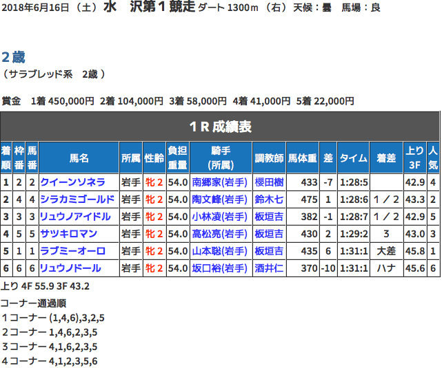 ギンザグリングラス産駒が初勝利