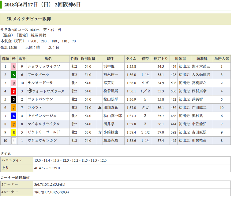 ショウリュウイクゾ（オルフェーヴル産駒）が新馬勝ち