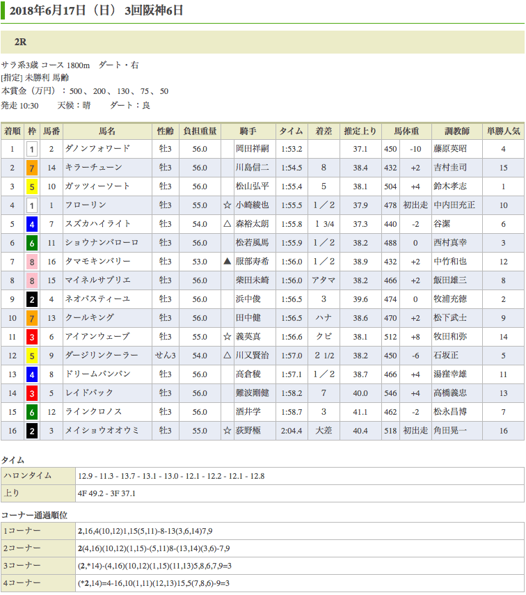 ダノンフォワード（オルフェーヴル産駒）が初勝利