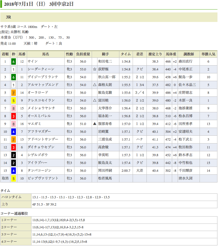 サイン（父オルフェーヴル、母ラティール）が初勝利