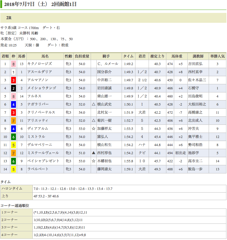 キクノロージズ（メジロマックイーン孫世代、母スタイルオブメロン）が初勝利