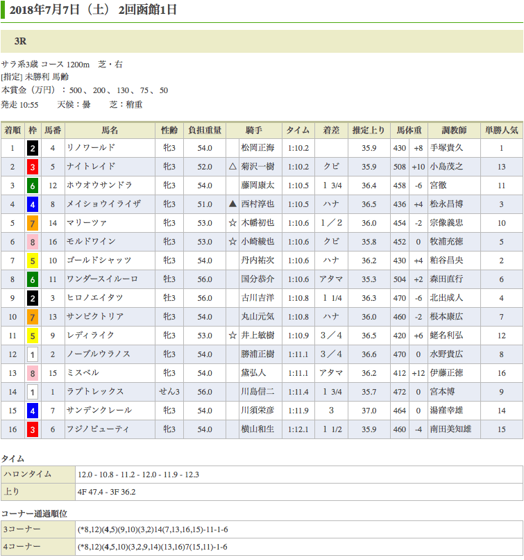 リノワールド（オルフェーヴル産駒）が初勝利