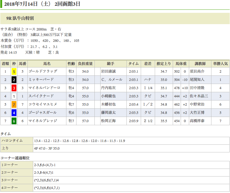 ゴールドフラッグが気迫の競馬で2勝目もぎ取る