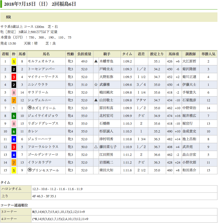 モルフェオルフェ（オルフェーヴル産駒）がスイスイ逃げ切り2勝目