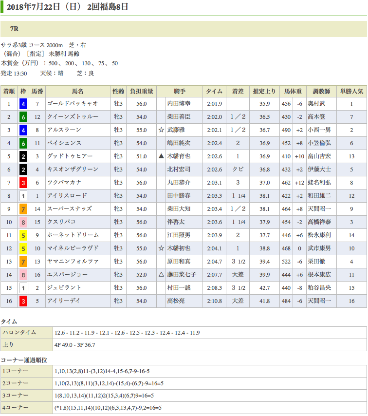 ゴールドパッキャオ（オルフェーヴル産駒）が大外ひとまくりで豪快な初勝利