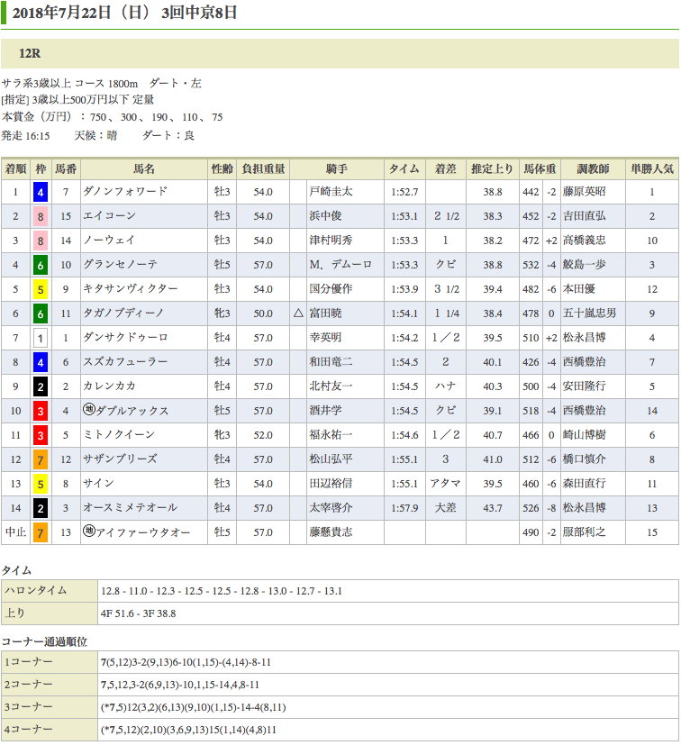 ダノンフォワードが差し返して2勝目