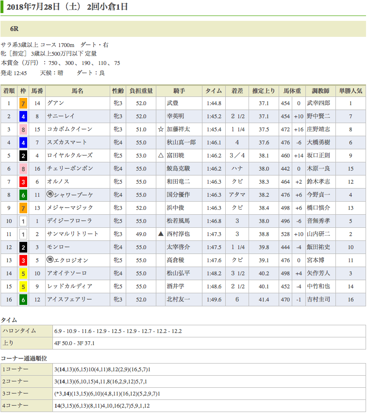 武、武コンビのグアン（オルフェーヴル産駒）が2勝目