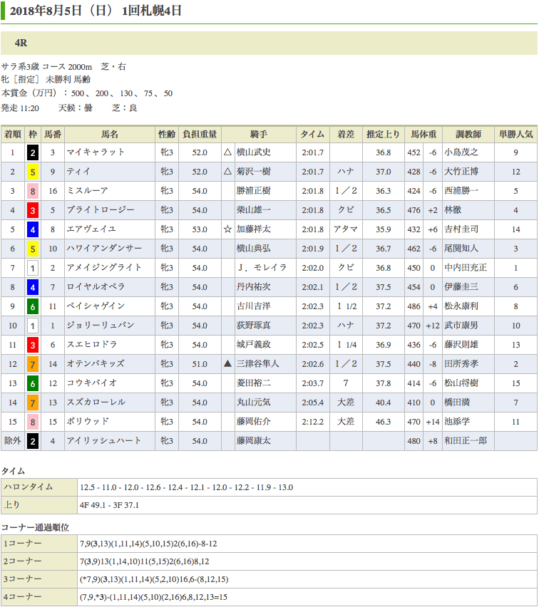 マイキャラット（オルフェーヴル産駒）が初勝利