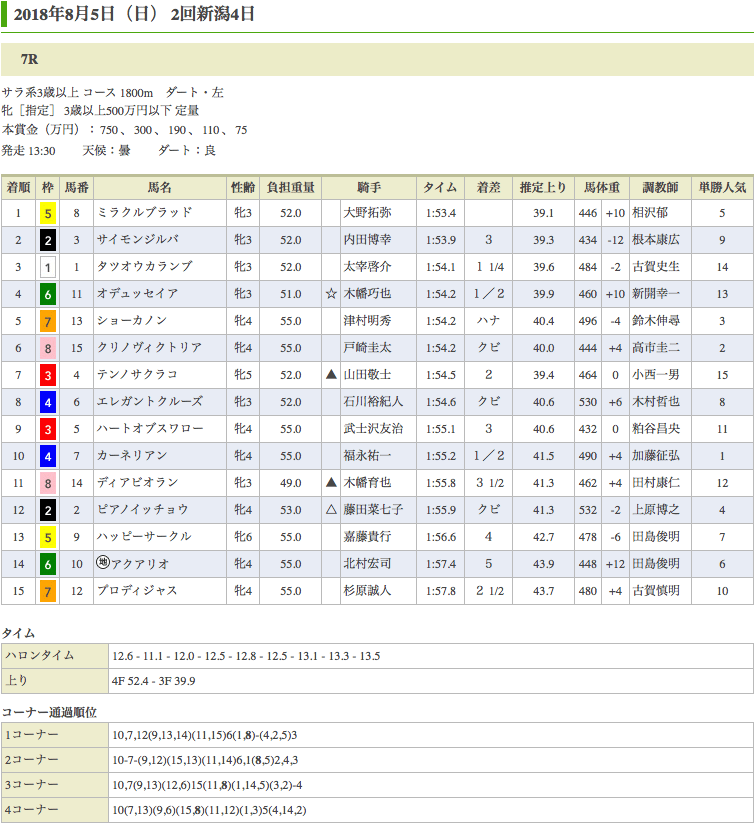 ミラクルブラッド（ドリームジャーニー産駒）が2勝目