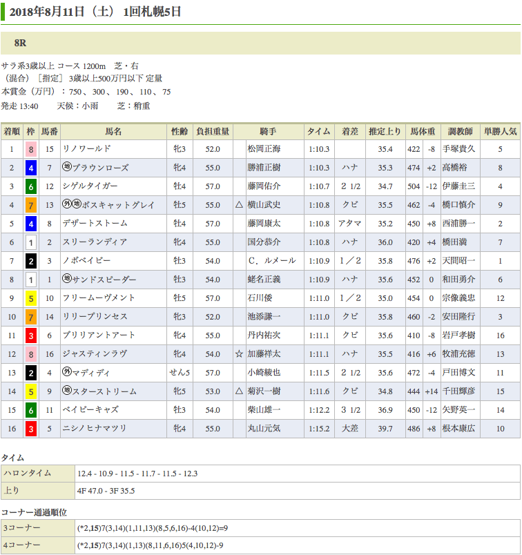 リノワールドが競り合い制して2連勝