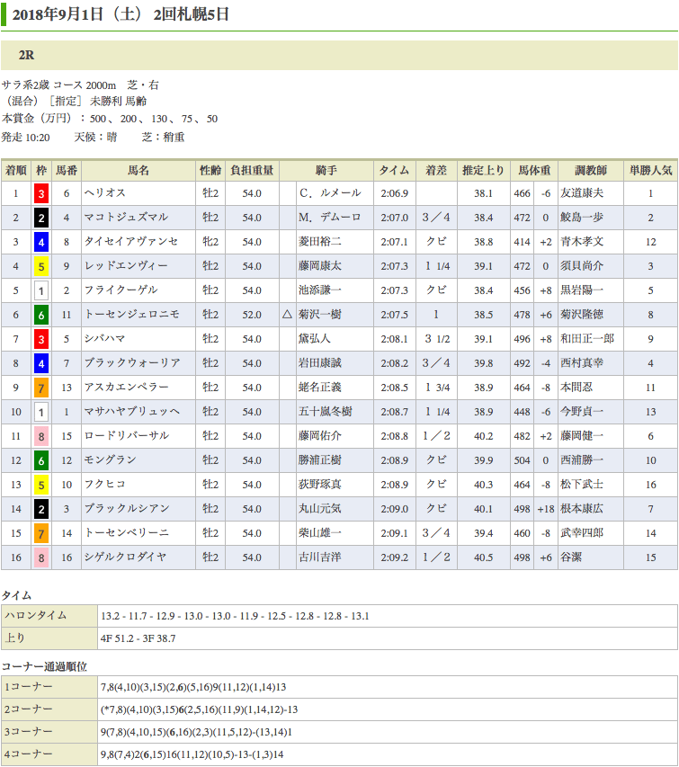 ヘリオス（オルフェーヴル産駒）が2歳未勝利戦を優勝