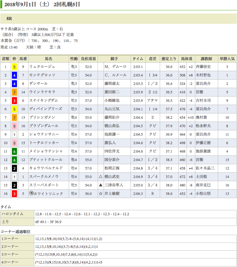 リュヌルージュ（メジロマックイーン孫世代、母ムーンハウリング）が、完勝で秋競馬へ好発進