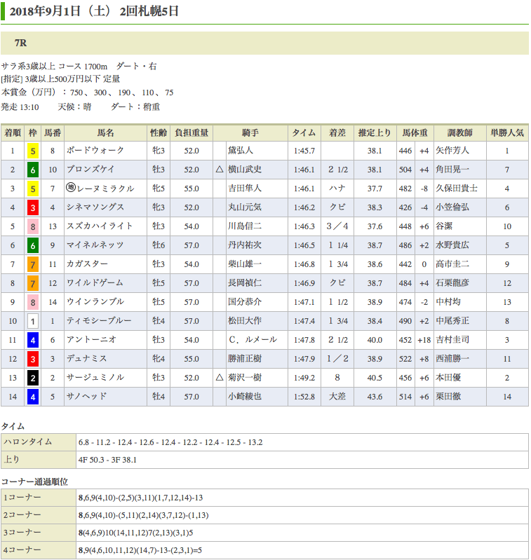 ボードウォーク（オルフェーヴル産駒）が2勝目をゲット