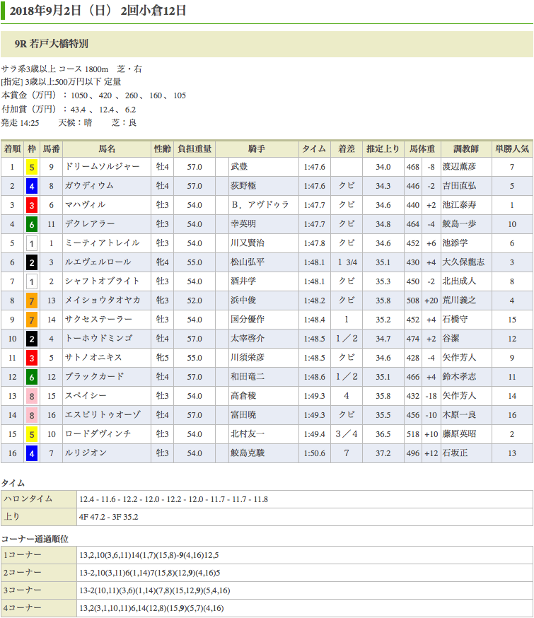 ドリームソルジャー（ドリームジャーニー産駒）が鮮やかな差し切りで2勝目をあげる