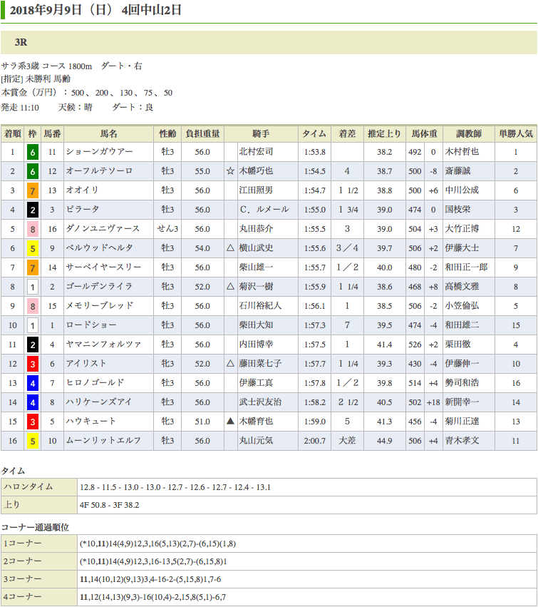 ショーンガウアーがラストチャンスできっちりと初勝利