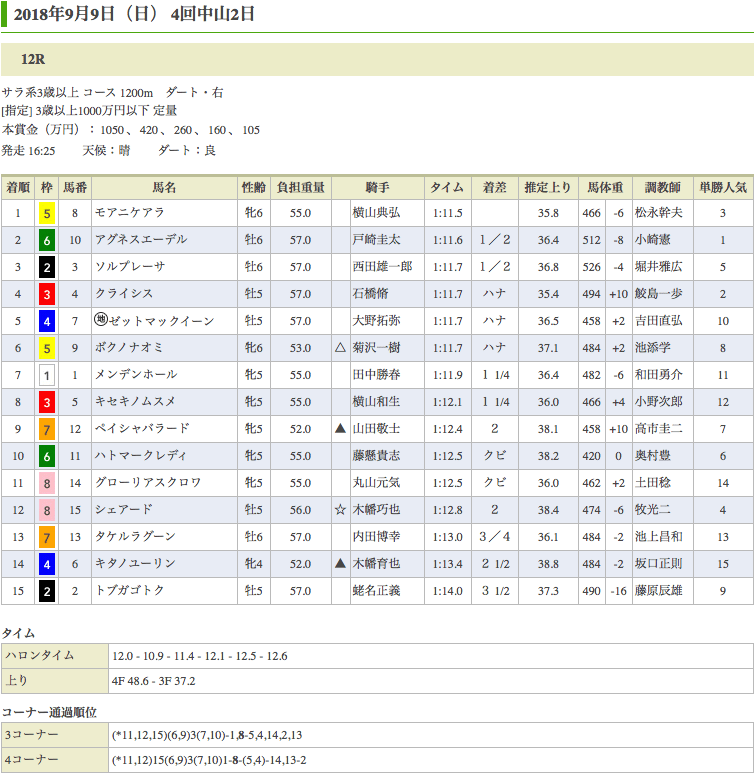 モアニケアラ（メジロマックイーン孫世代、母ツーオブハート）、2年6ヶ月ぶりの勝利で4勝目