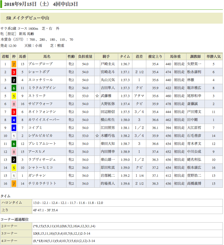 ブルーグローブ（オルフェーヴル産駒）が新馬勝ち