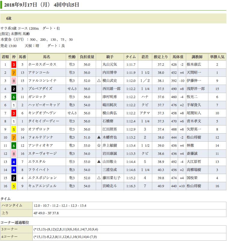 最後のチャンスでホーカスポーカス（オルフェーヴル産駒）が未勝利脱出