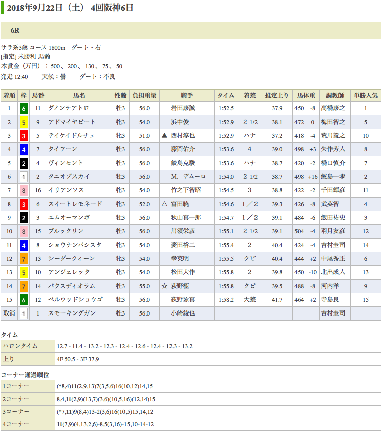 ダノンテアトロ（オルフェーヴル産駒）が最後のチャンスに勝利して未勝利脱出