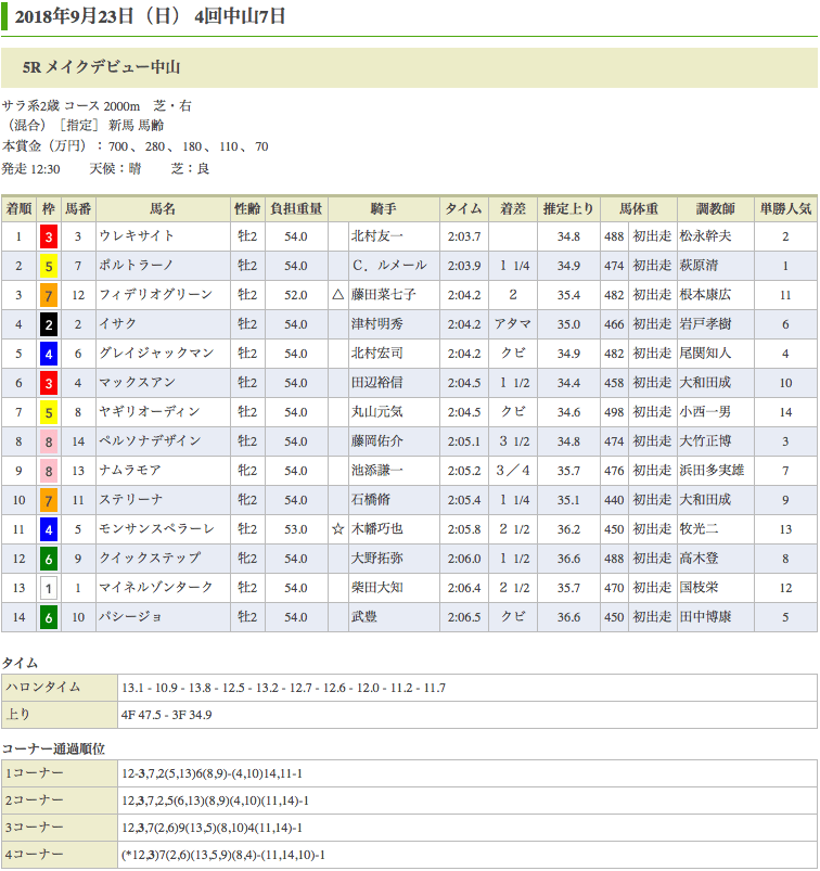 ポルトラーノ（オルフェーヴル産駒）は2着で出港