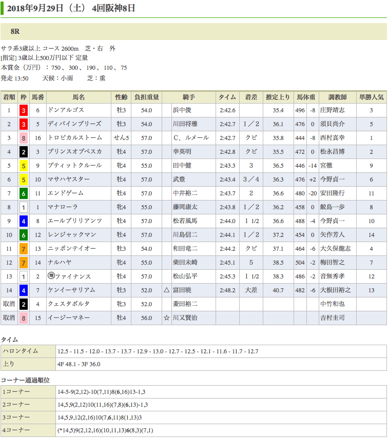 休養明けのドンアルゴス（ドリームジャーニー産駒）が500万条件戦を快勝